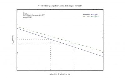 Prognosegrafiek Prognosegrafiek